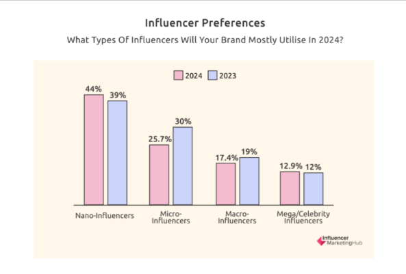 Influencer marketing industry growth chart showing $24 billion market value in 2024